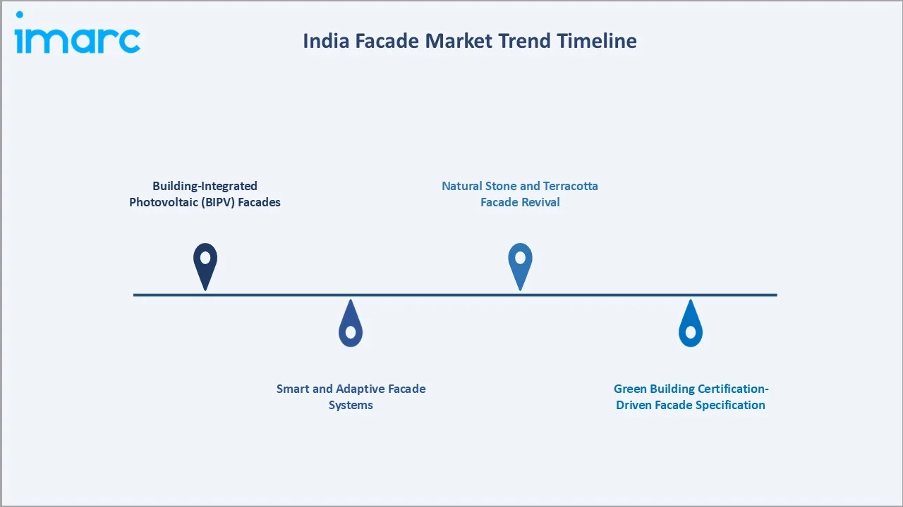India Facade Market Trend Timeline