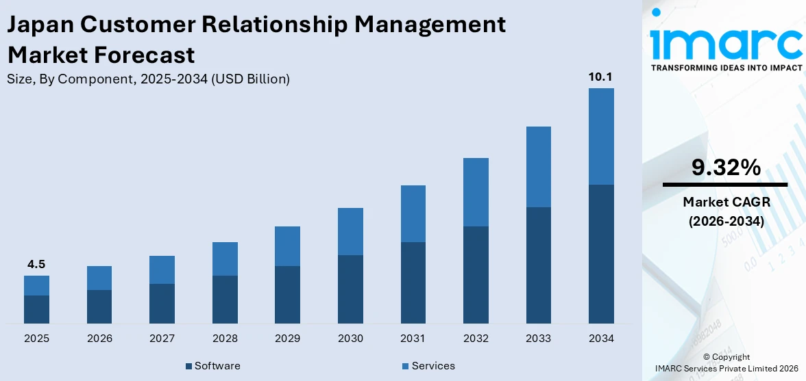 Japan Customer Relationship Management Market Size