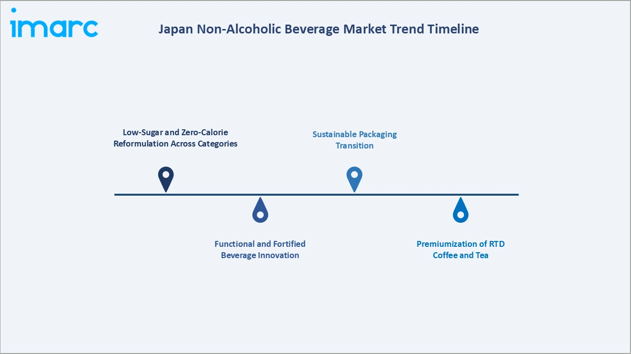 Japan Non-Alcoholic Beverage Market Trend Timeline