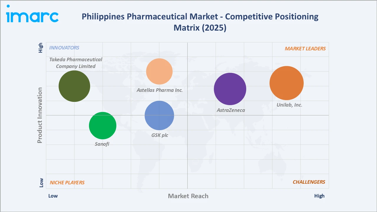 Philippines Pharmaceutical Market Competitive Positioning Matrix