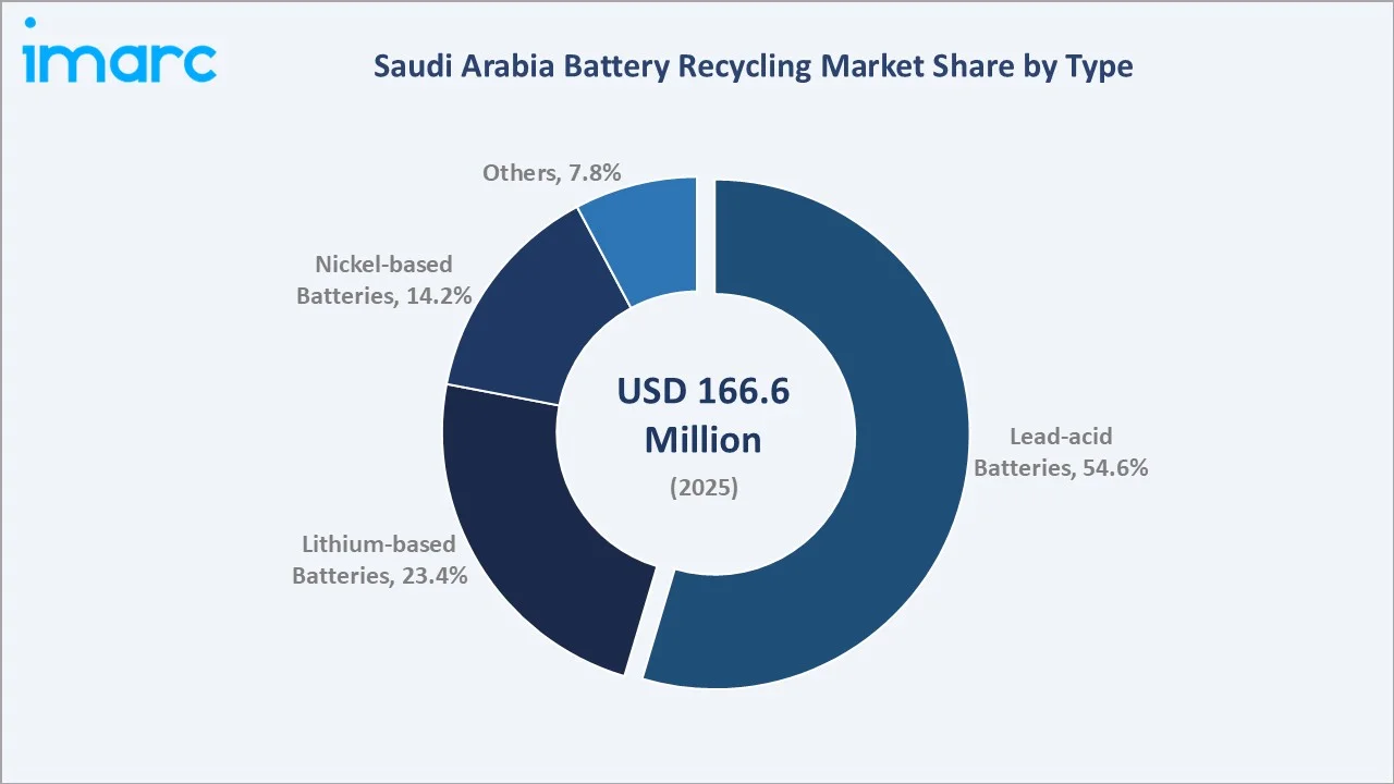 Saudi Arabia Battery Recycling Market By Type