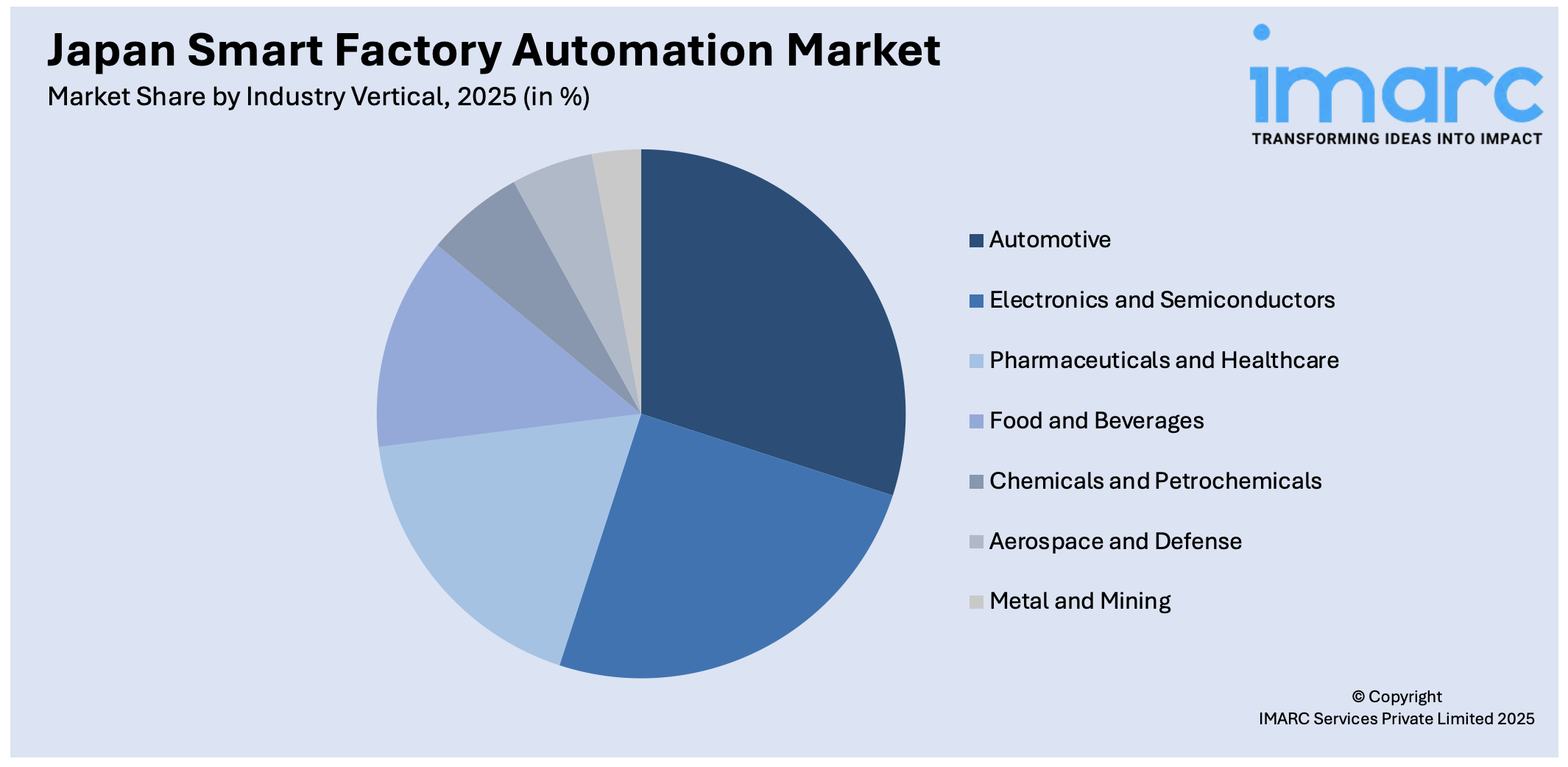 Japan Smart Factory Automation Market By Industry Vertical