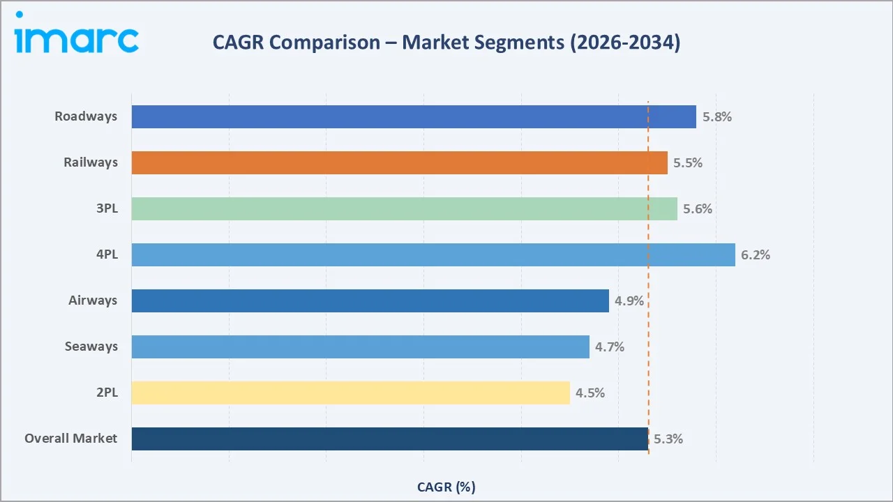 UK Logistics Market CAGR Comparison