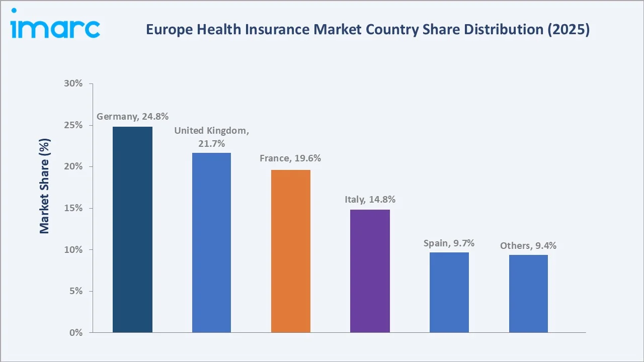 Europe Health Insurance Market By Region