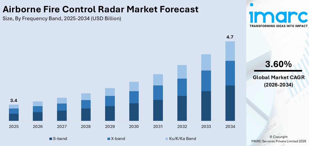 Airborne Fire Control Radar Market Size
