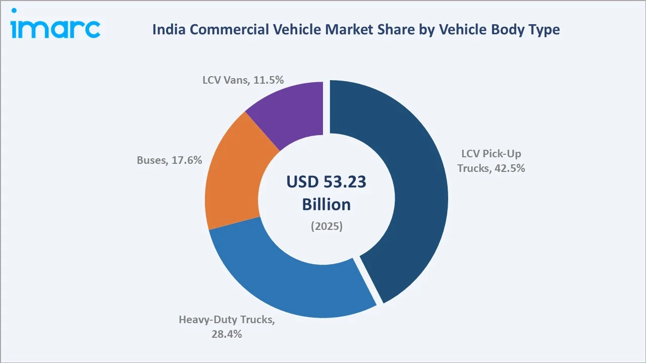 India Commercial Vehicle Market by Vehicle Body Type