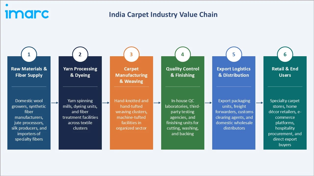 India Carpet Market Industry Value Chain