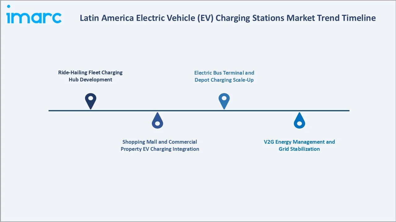 Latin America Electric Vehicle (EV) Charging Stations Market Trend Timeline