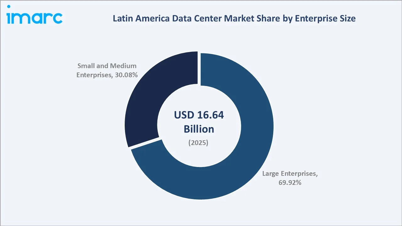 Latin America Data Center Market by Enterprise Size