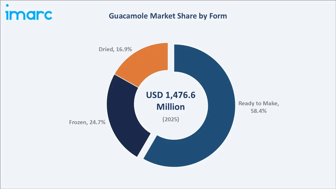 Guacamole Market By Form