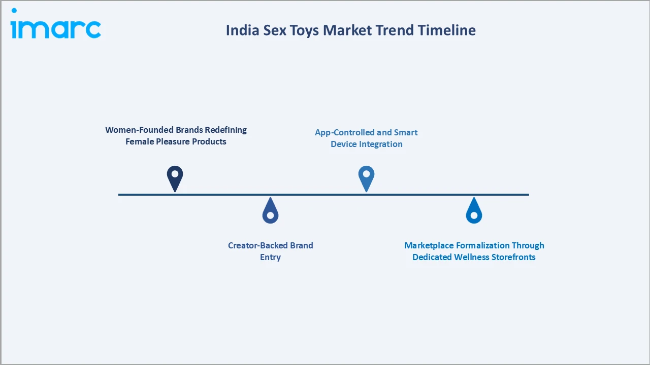 India Sex Toys Market Trend Timeline