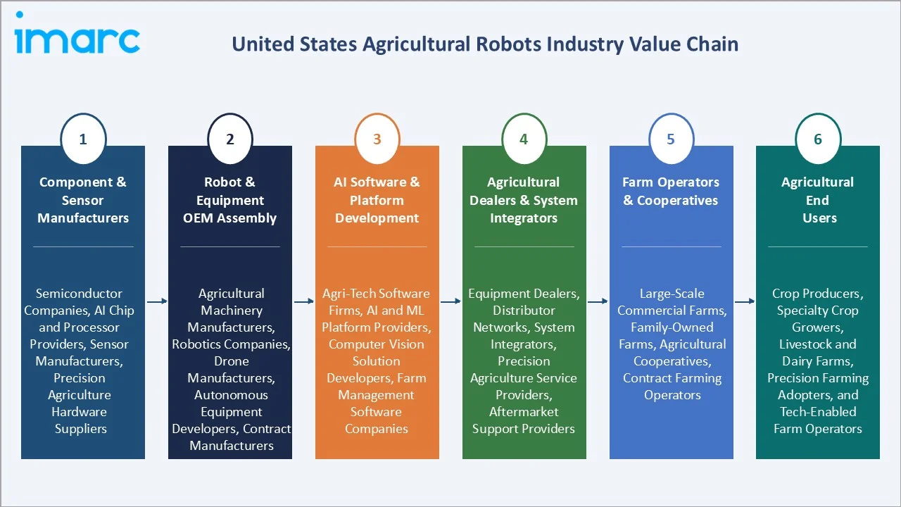 United States Agricultural Robots Market Value Chain