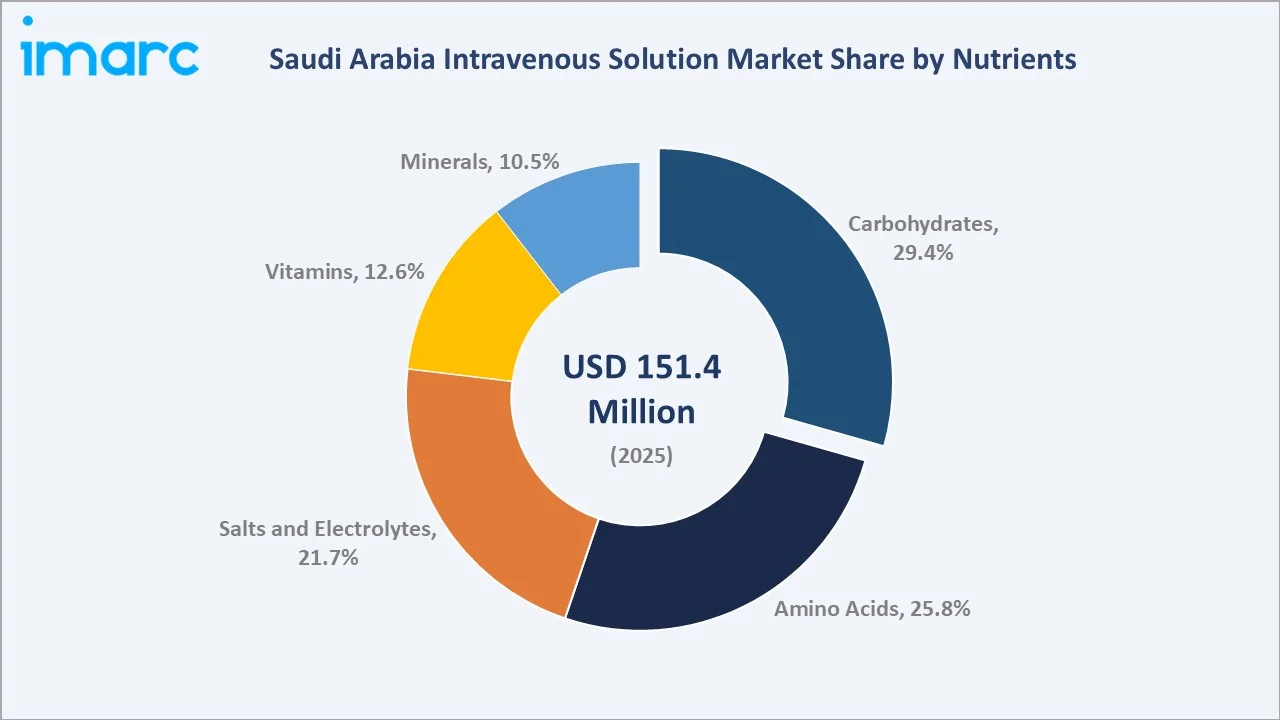 Saudi Arabia Intravenous Solution Market By Nutrietns