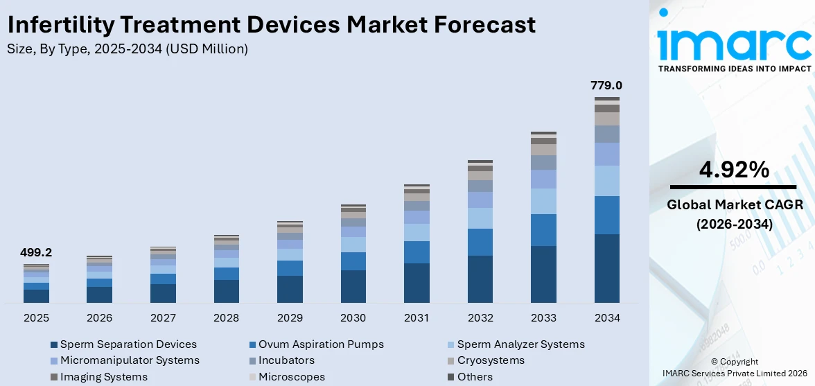 Infertility Treatment Devices Market Size
