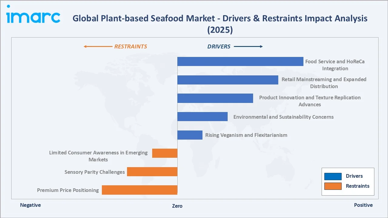 Plant-based Seafood Market Drivers & Restraints