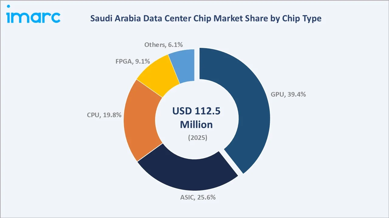 Saudi Arabia Data Center Chip Market By Chip Type