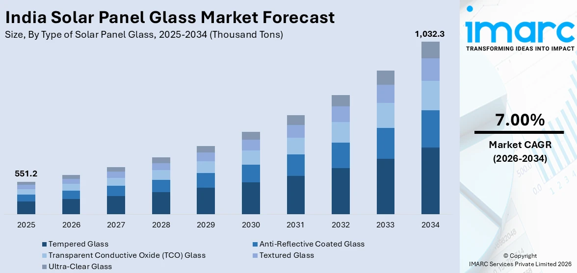 India Solar Panel Glass Market Size