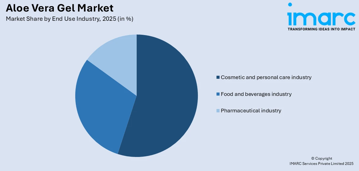 Aloe Vera Gel Market By End Use Industry
