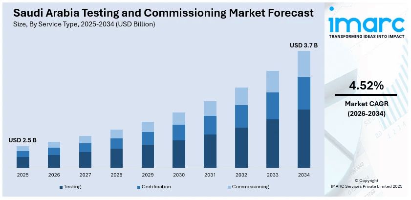 Saudi Arabia Testing and Commissioning Market Size