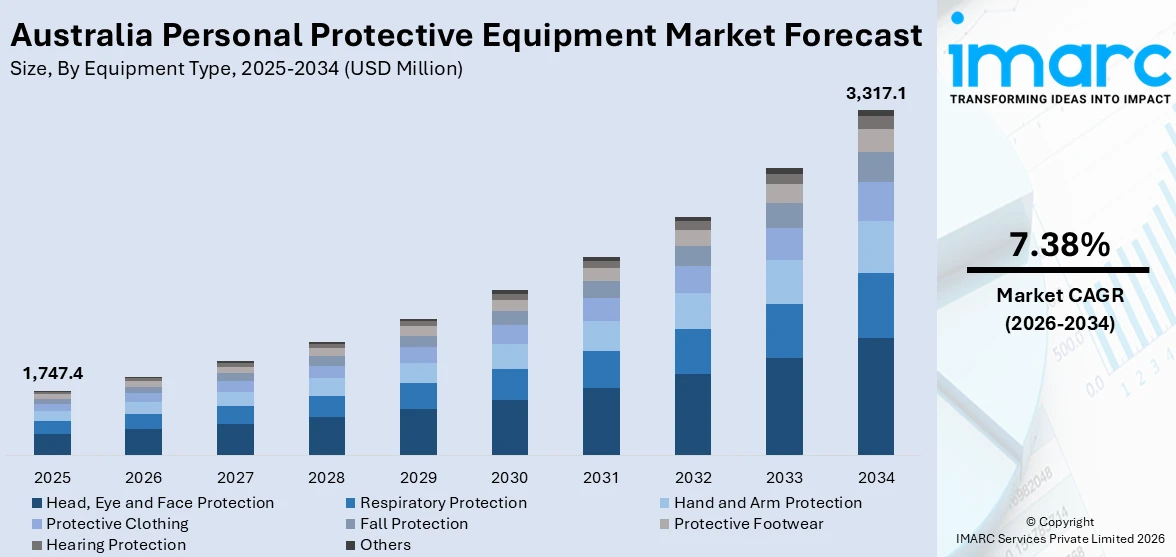 Australia Personal Protective Equipment Market Size