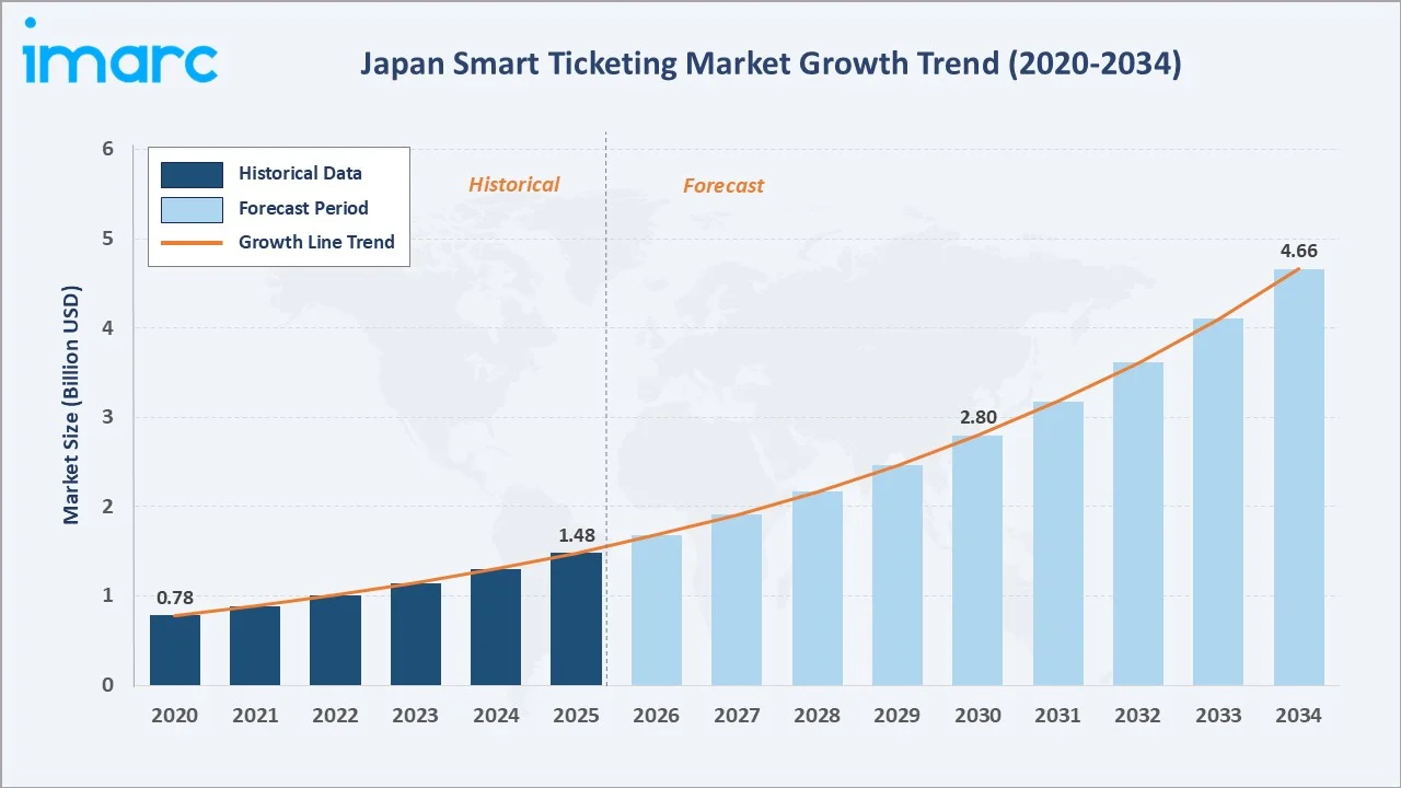 Japan Smart Ticketing Market Growth Trend