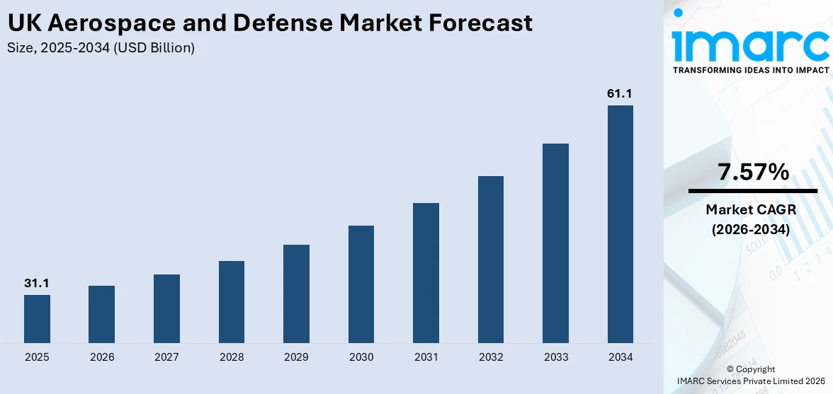 UK Aerospace and Defense Market Size