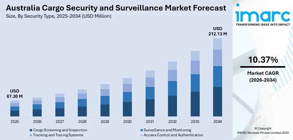 Australia Cargo Security and Surveillance Market Size