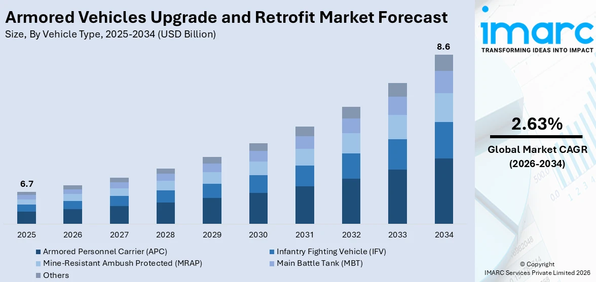 Armored Vehicles Upgrade and Retrofit Market Size