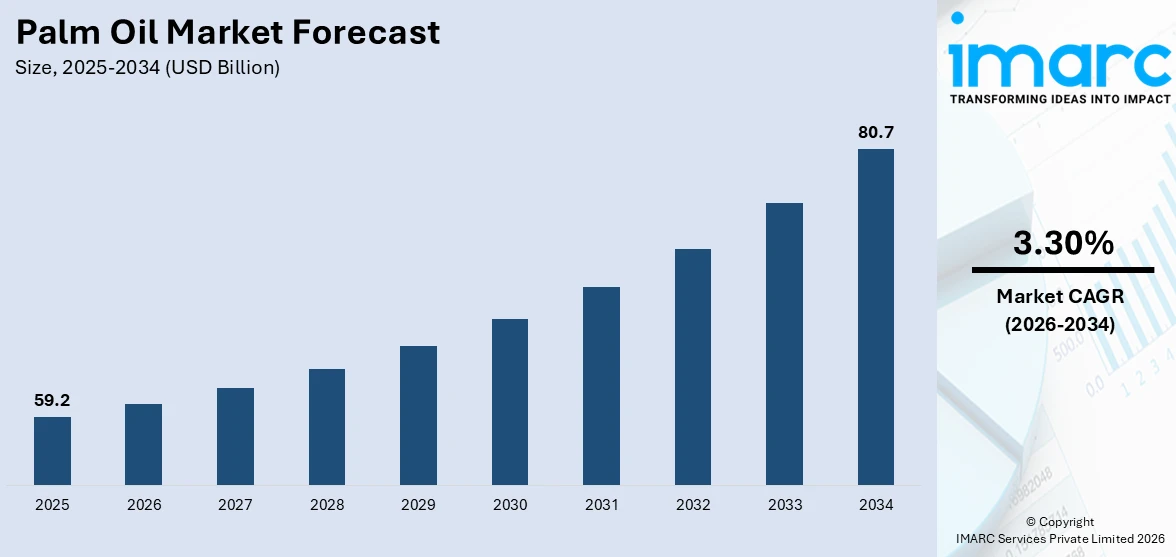 Palm Oil Market Size