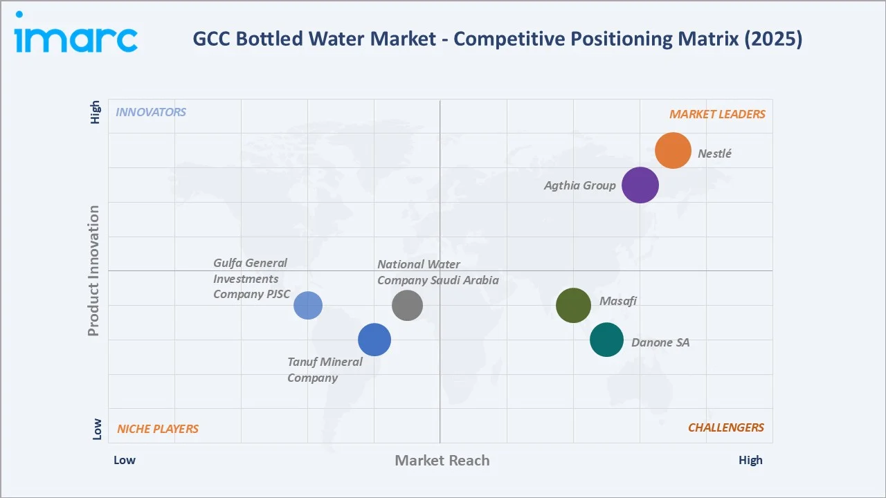 GCC Bottled Water Market By Competitive Landscape