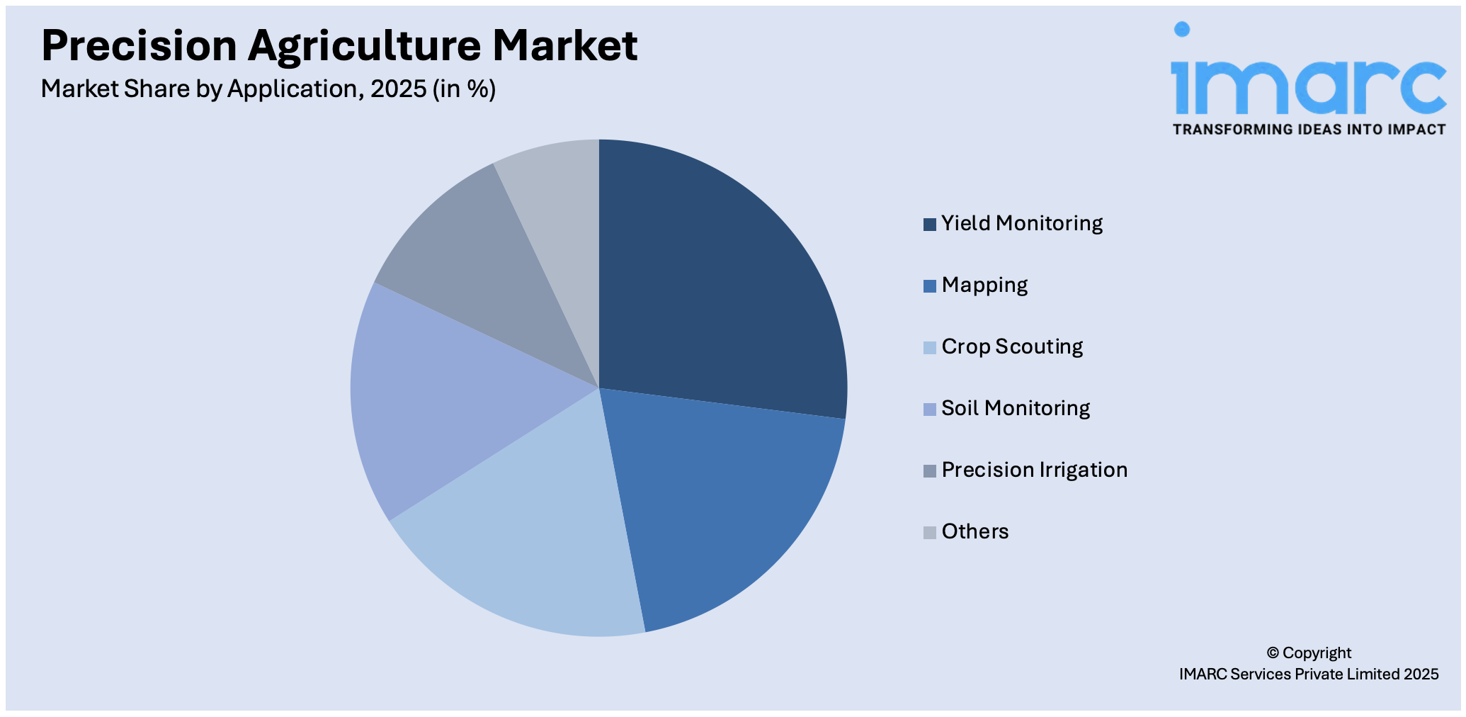 Precision Agriculture Market By Application