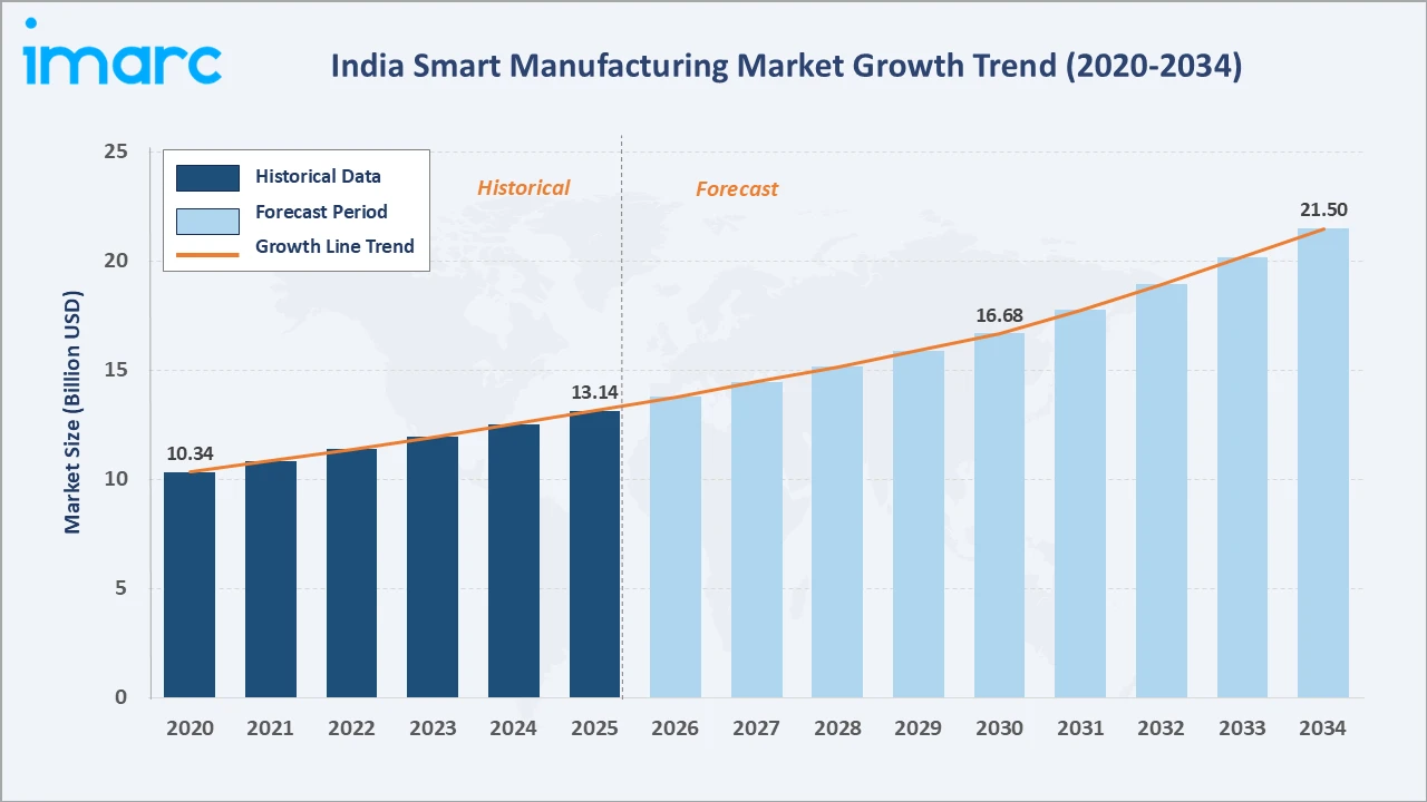 India Smart Manufacturing Market Growth Trend