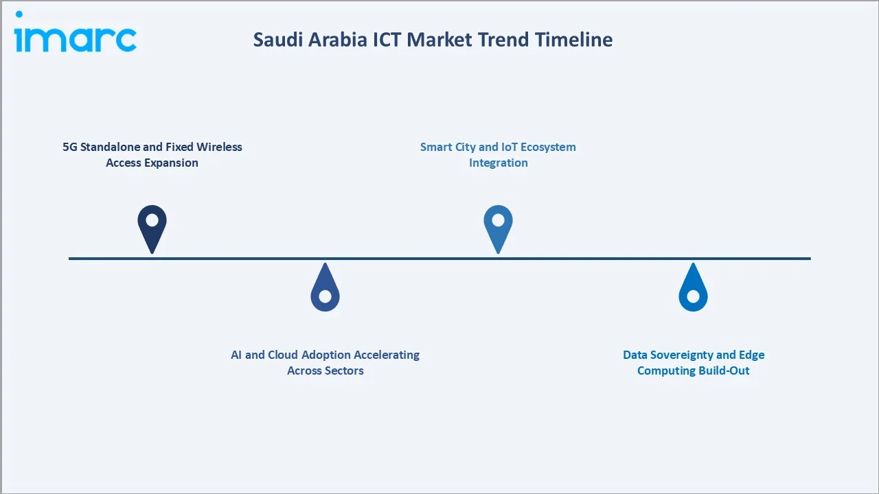 Saudi Arabia ICT Market Trends
