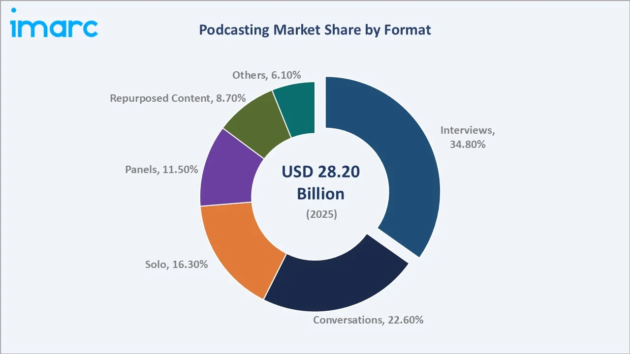 Podcasting Market By Format