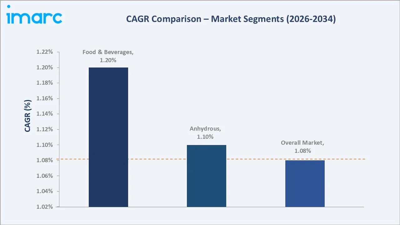 United States Citric Acid Market CAGR Comparison