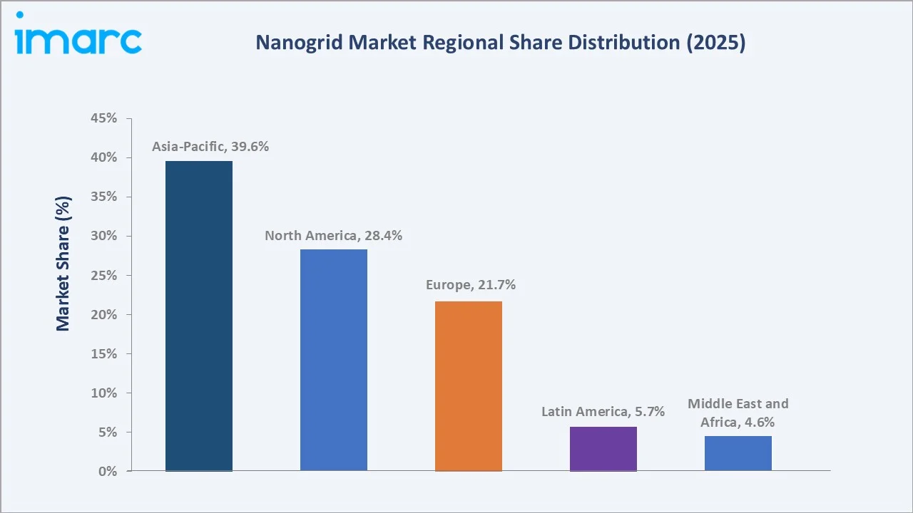 Nanogrid Market By Region