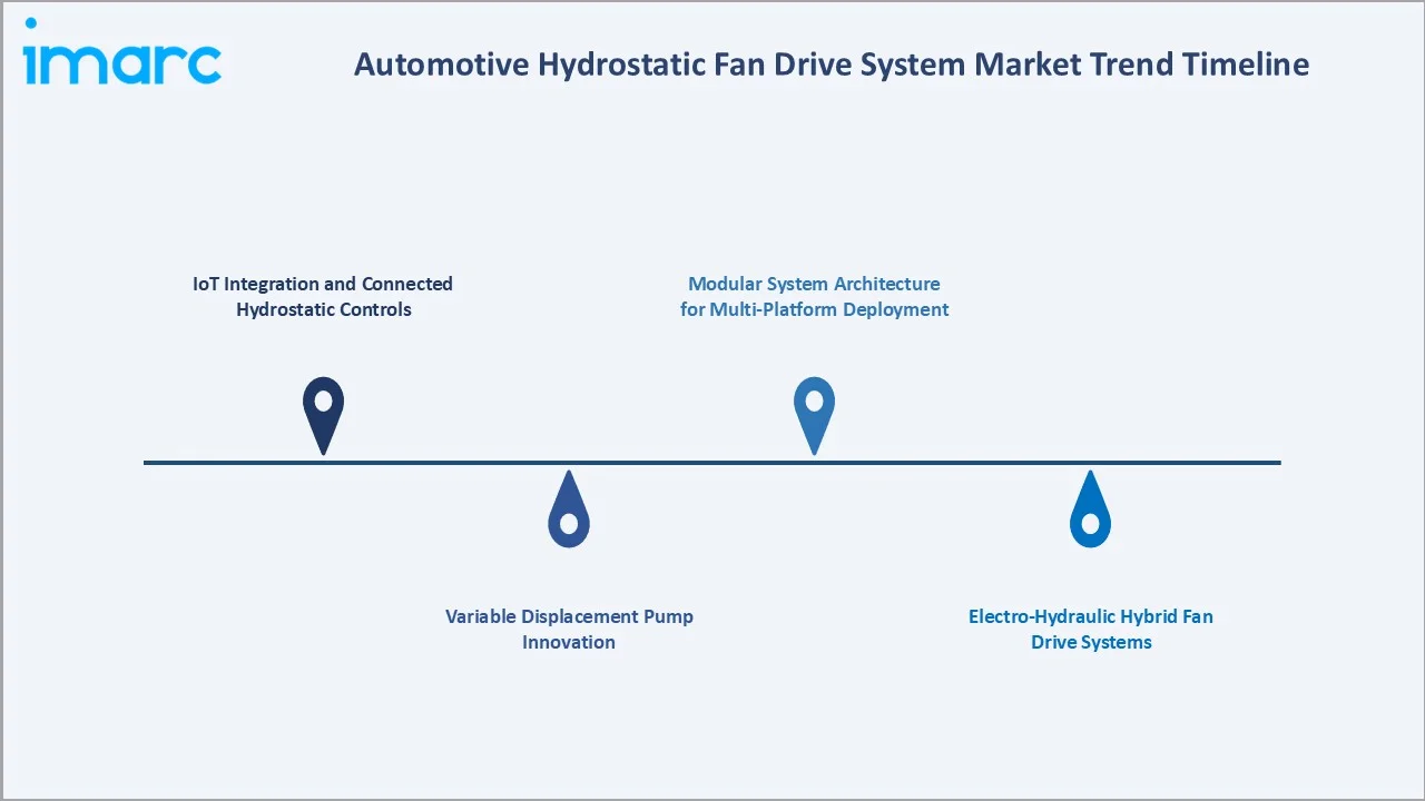 Automotive Hydrostatic Fan Drive System Market Trends