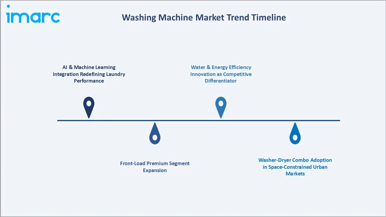 Washing Machine Market Trend Timeline