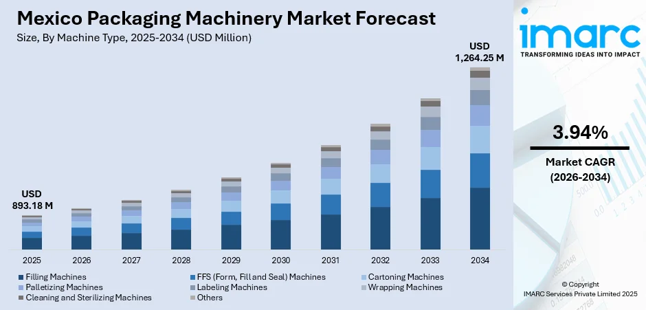 Mexico Packaging Machinery Market Size