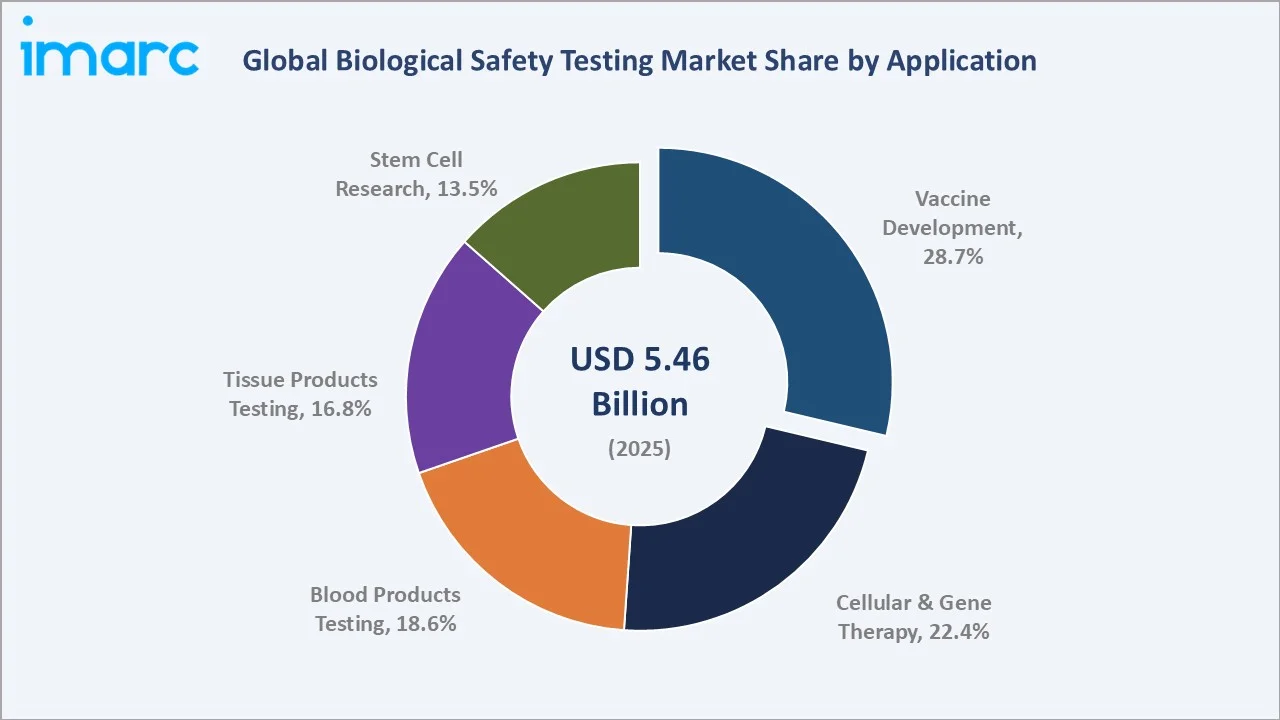 Biological Safety Testing Market By Application