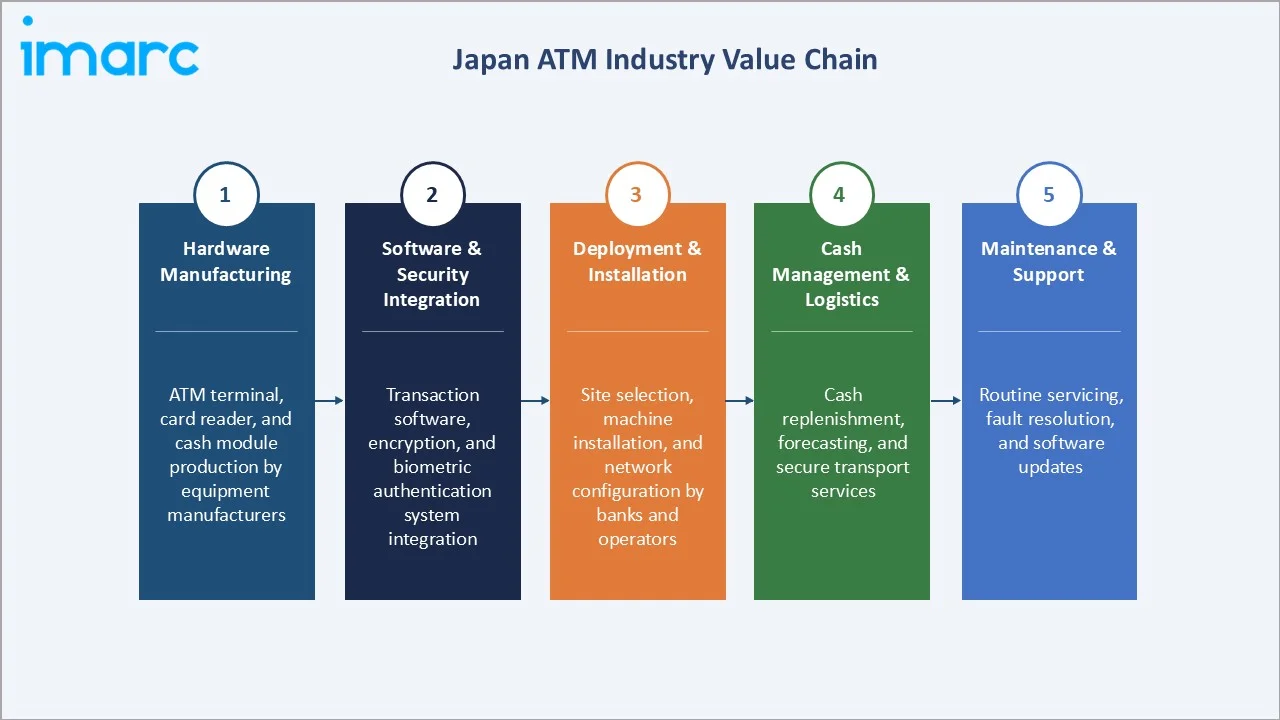 Japan ATM Market Industry Value Chain