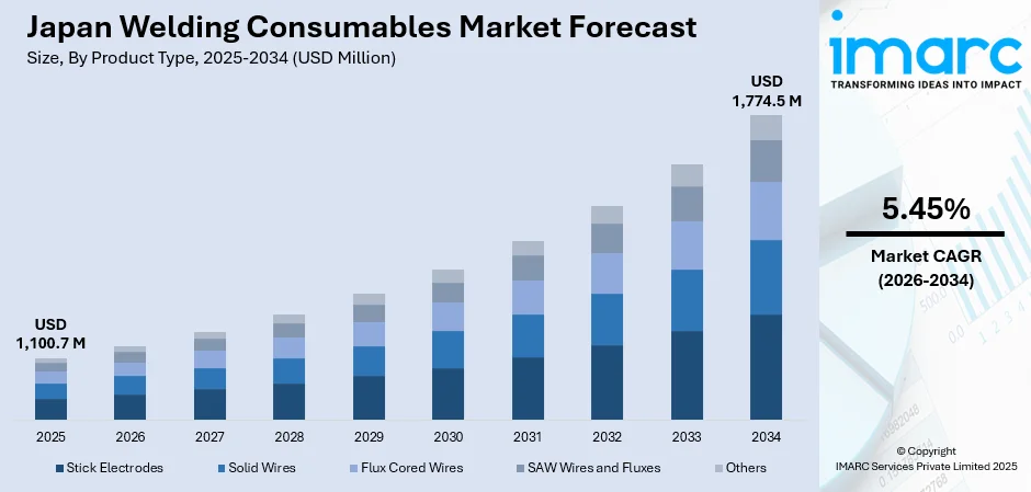 Japan Welding Consumables Market Size