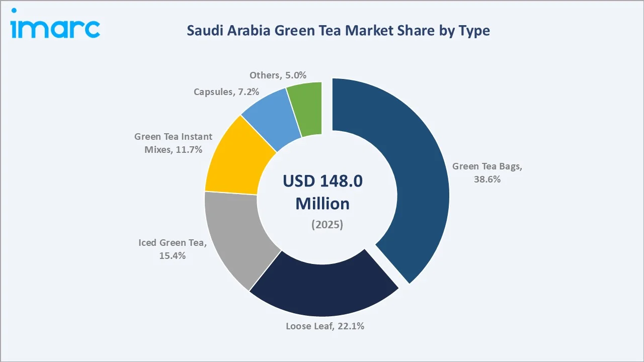 Saudi Arabia Green Tea Market By Type