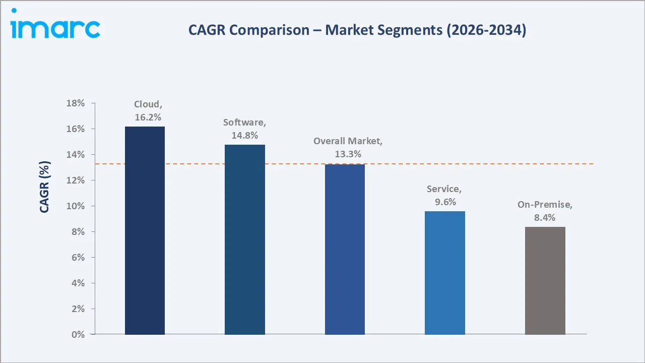 US Business Analytics Software Market CAGR Comparison