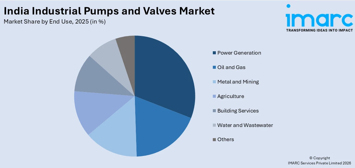 India Industrial Pumps and Valves Market By End Use