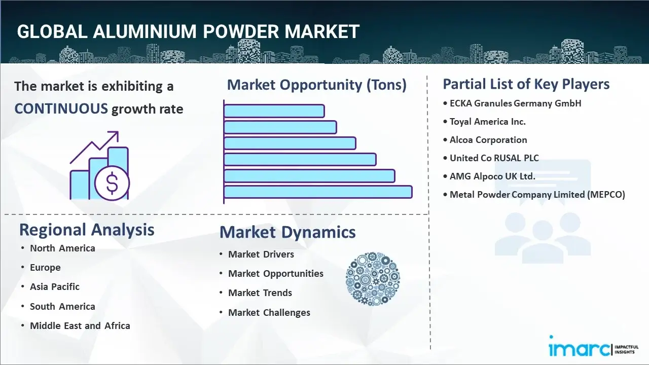 Aluminium Powder Market