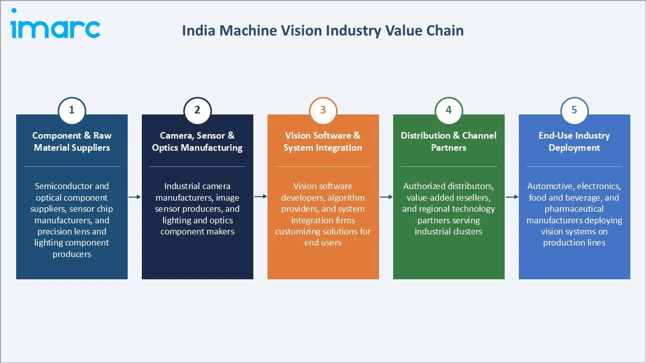 India Machine Vision Market Industry Value Chain