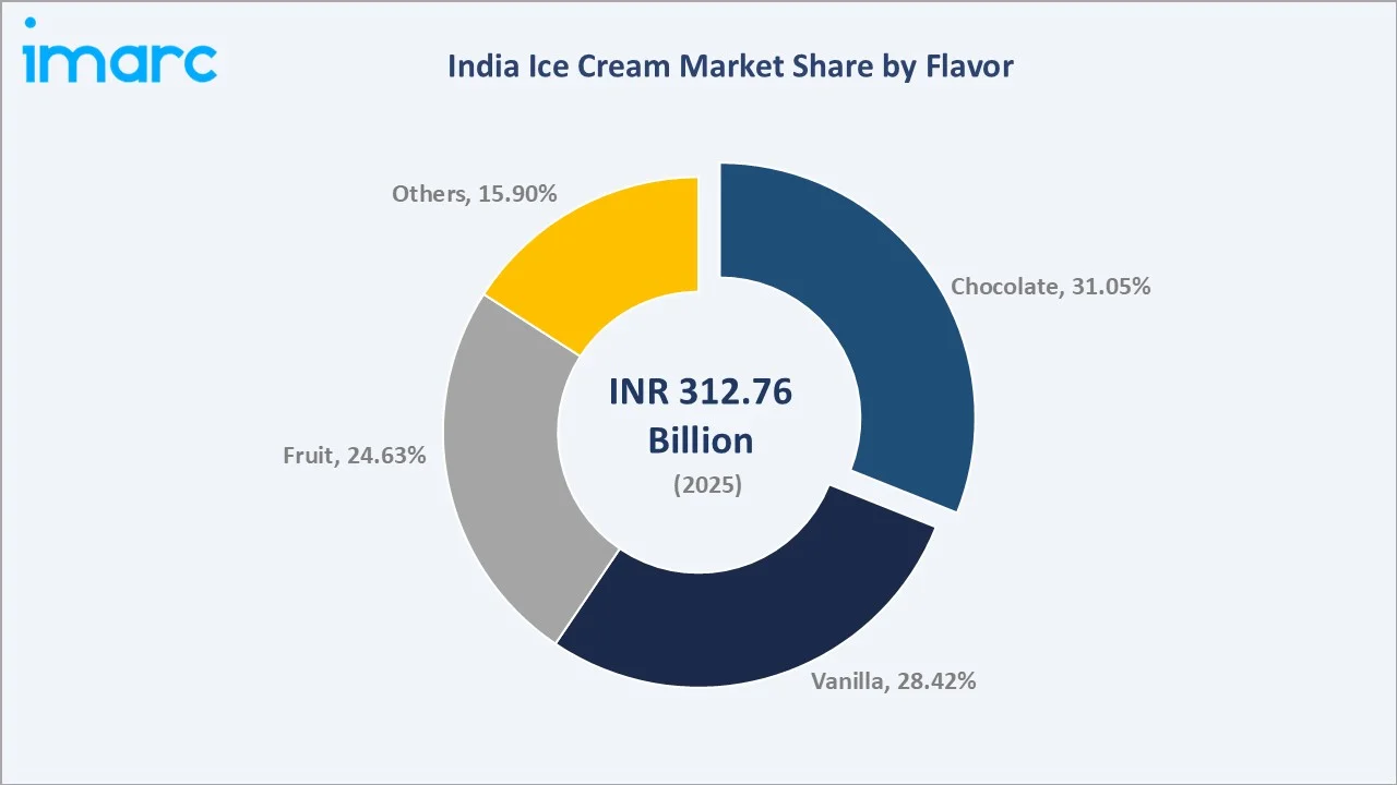 Ice Cream Market in India By Flavor