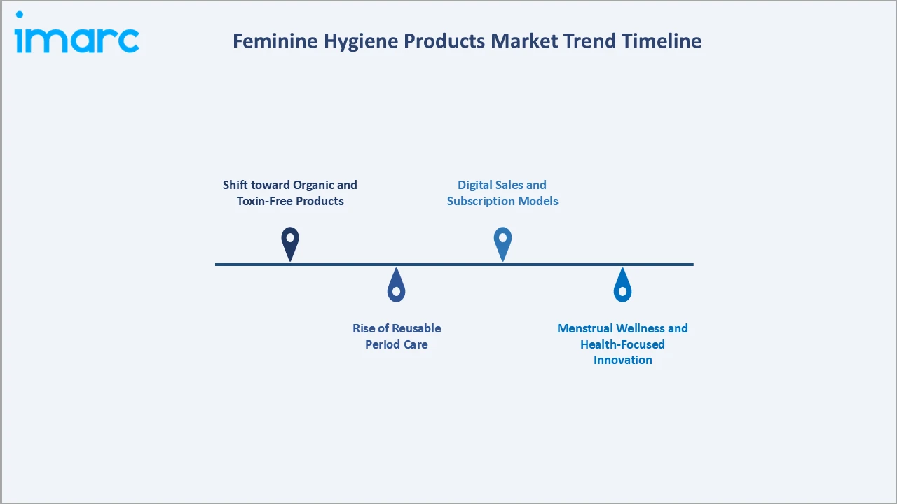 Feminine Hygiene Products Market Trend Timeline