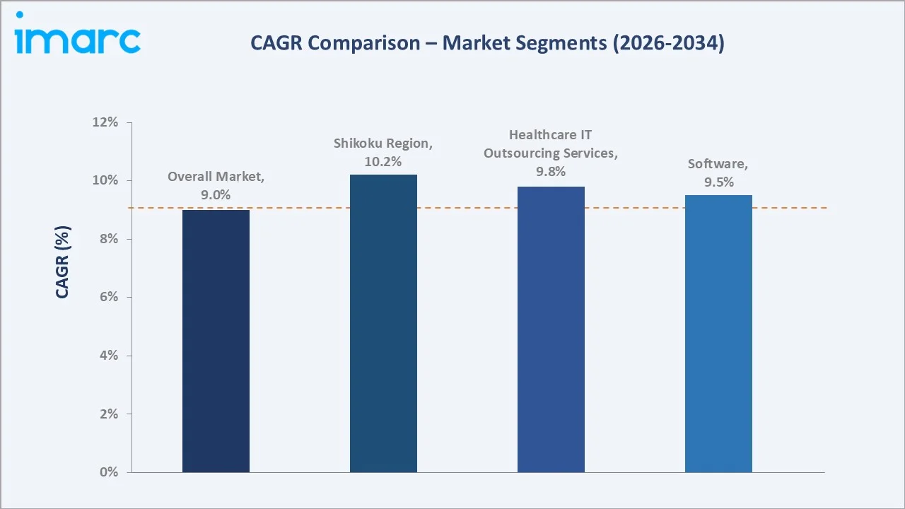 Japan Healthcare IT Market CAGR Comparison